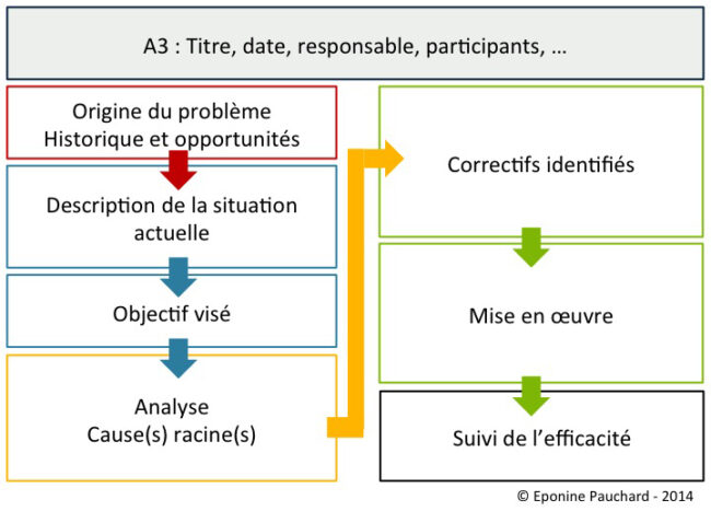 a3 8d problem solving